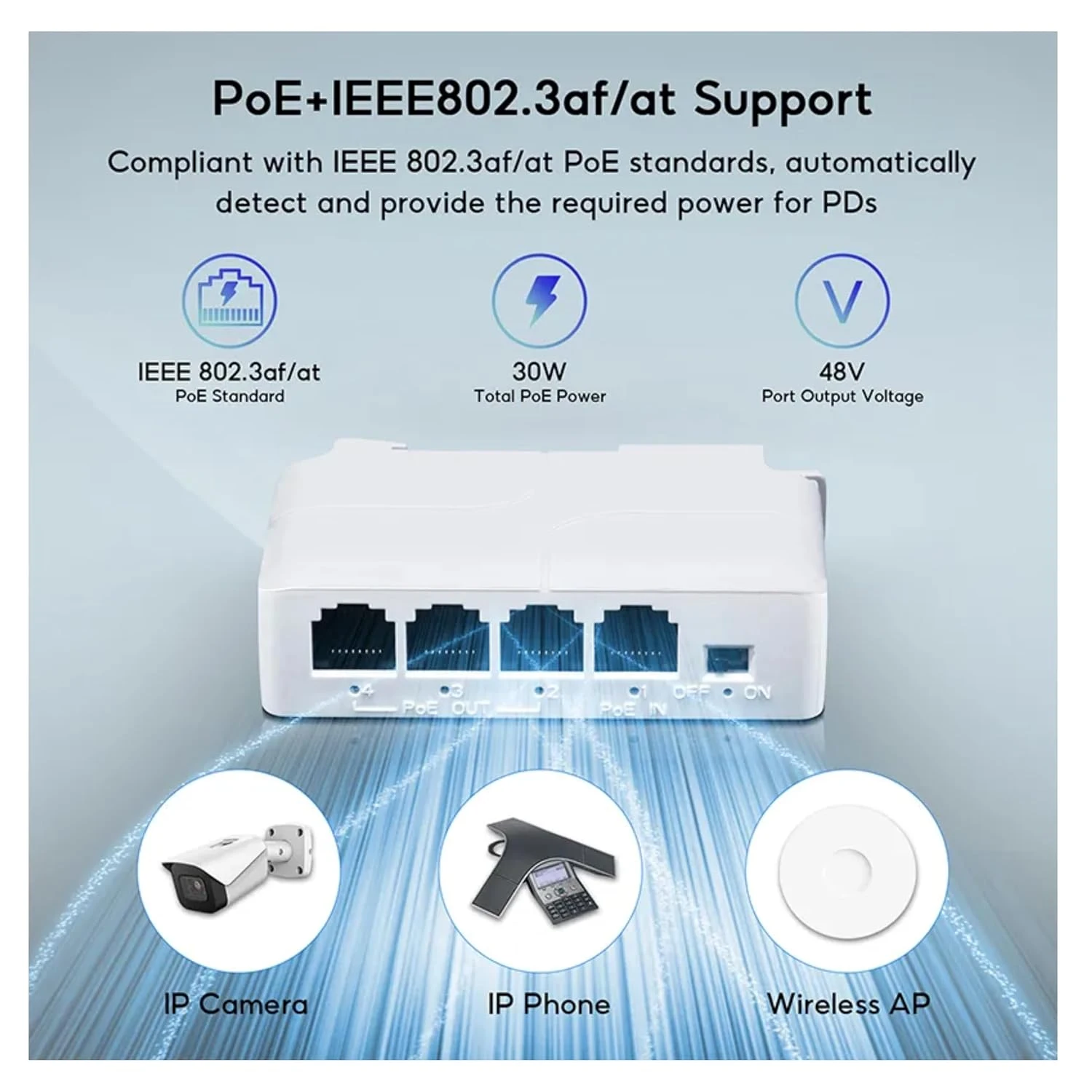 Front view infographic showing 802.3af/at support, 30W total PoE power and 48V output for camera, phone and AP