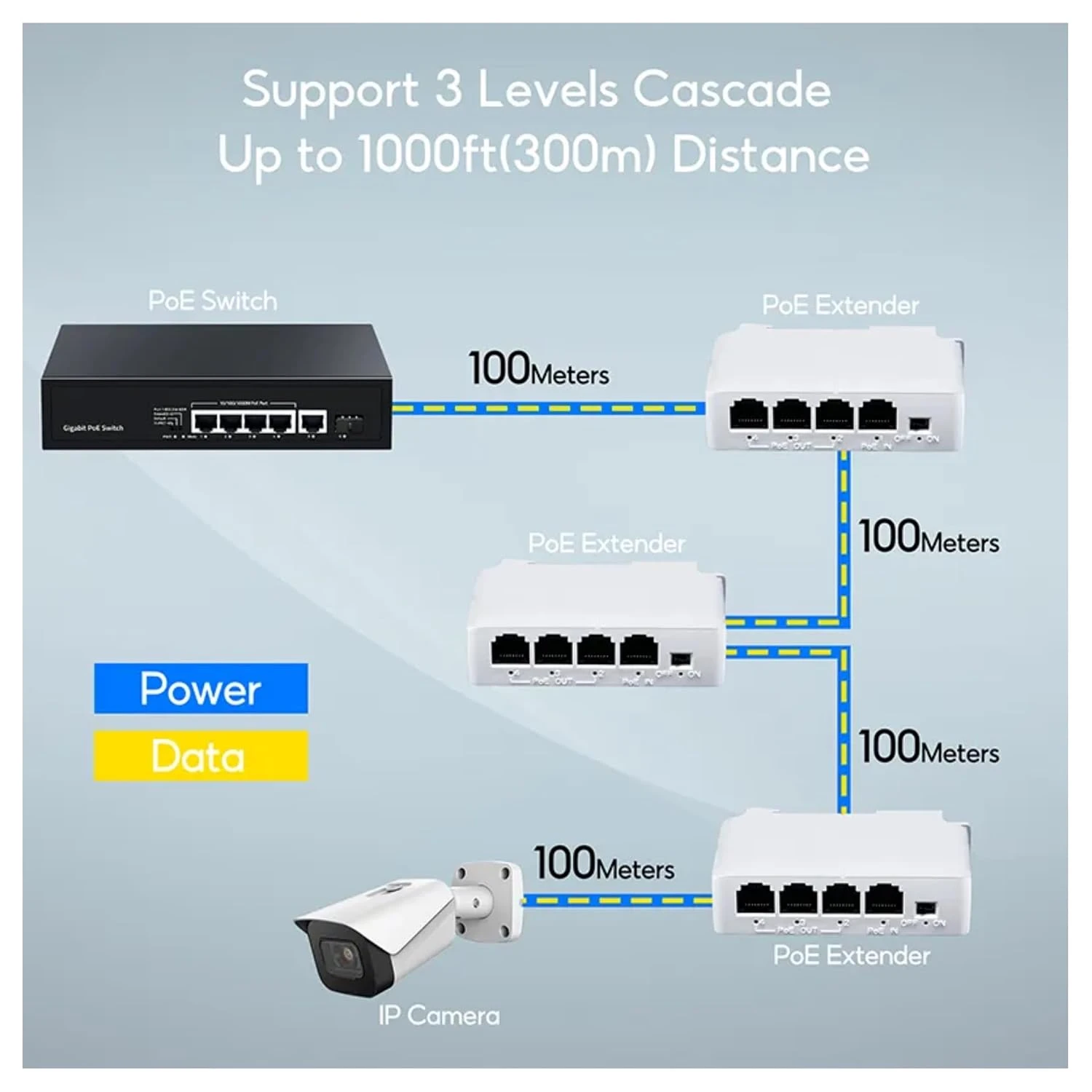 Cascade diagram showing three PoE extenders linked in 100 meter steps from switch to IP camera