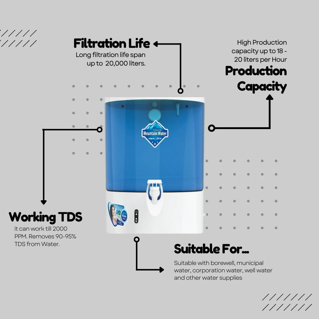 Specification graphic highlighting 20,000 liter filter life, 18-20 LPH output and 2000 PPM TDS