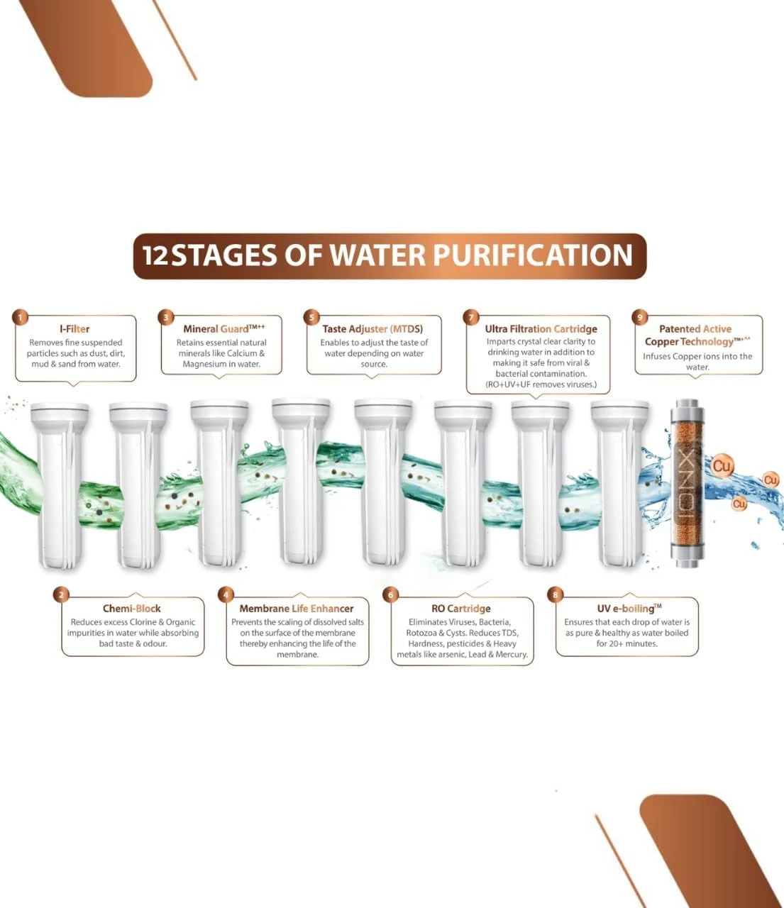 Infographic showing 12 stages of water purification with multiple filter housings and copper cartridge
