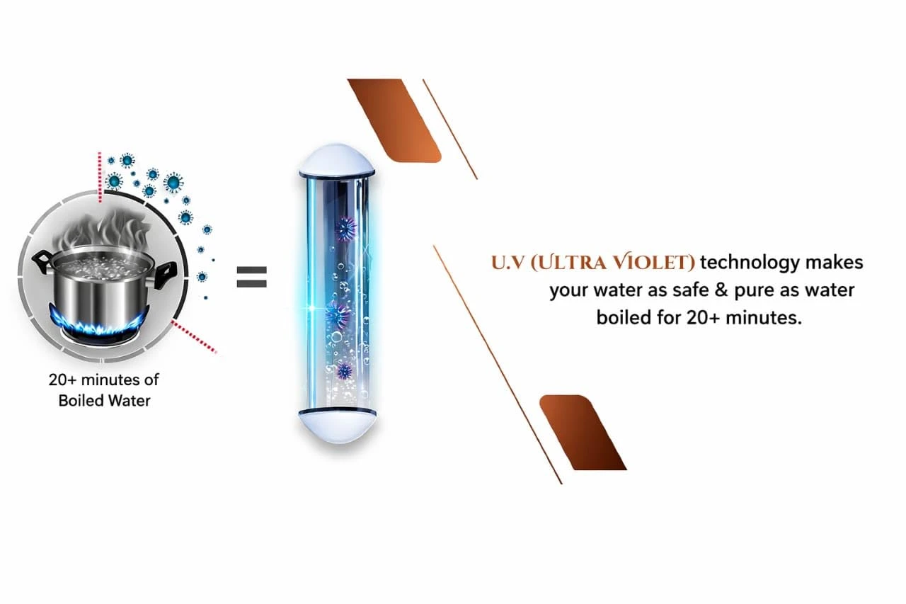 UV purification graphic comparing UV technology to 20+ minutes of boiled water