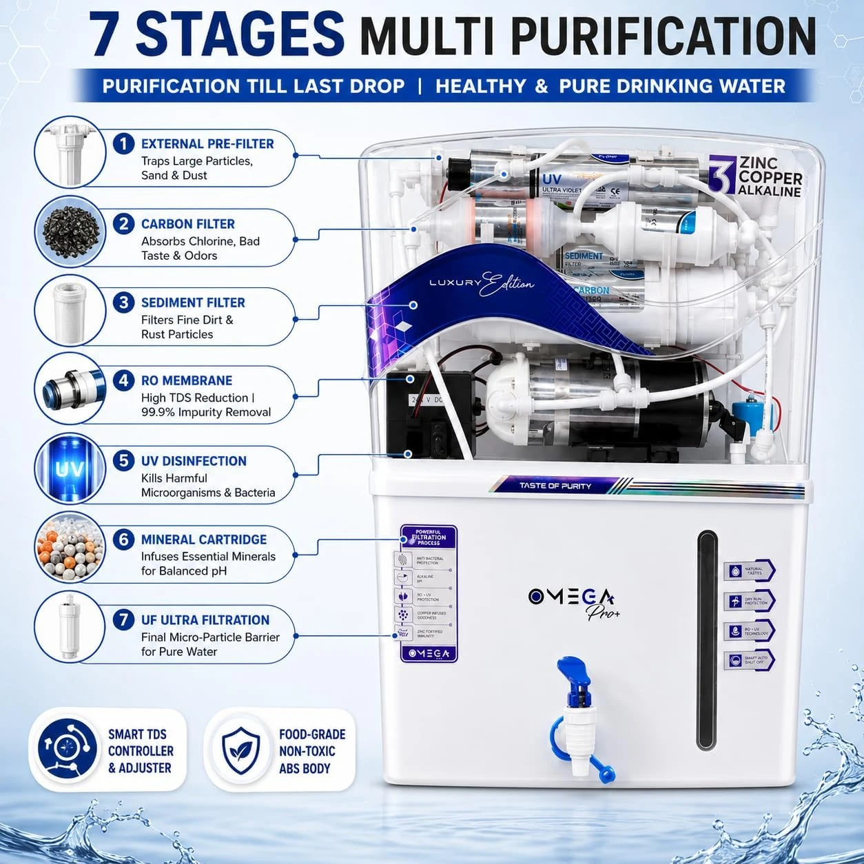 Infographic showing 7-stage multi purification with labeled filter stages beside the purifier